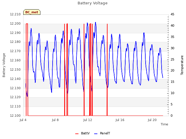 Explore the graph:Battery Voltage in a new window