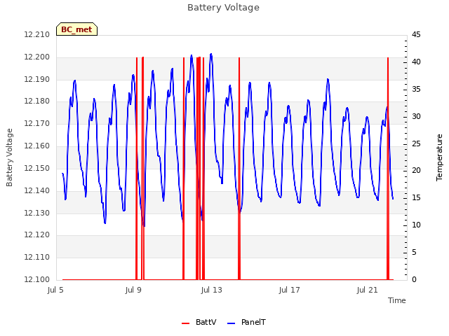 Explore the graph:Battery Voltage in a new window