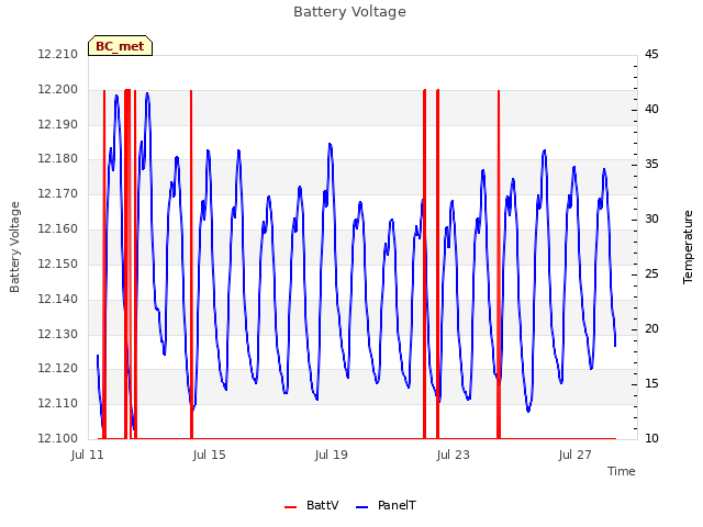 Explore the graph:Battery Voltage in a new window