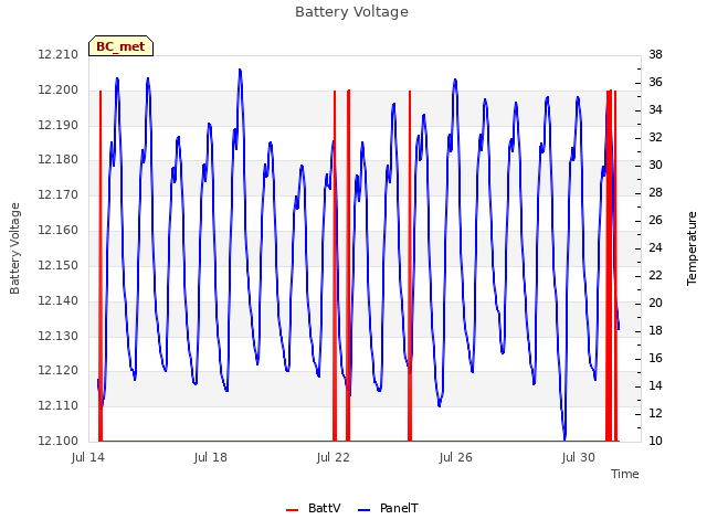 Explore the graph:Battery Voltage in a new window