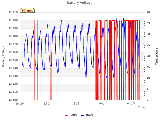 Explore the graph:Battery Voltage in a new window