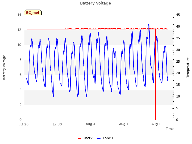 Explore the graph:Battery Voltage in a new window