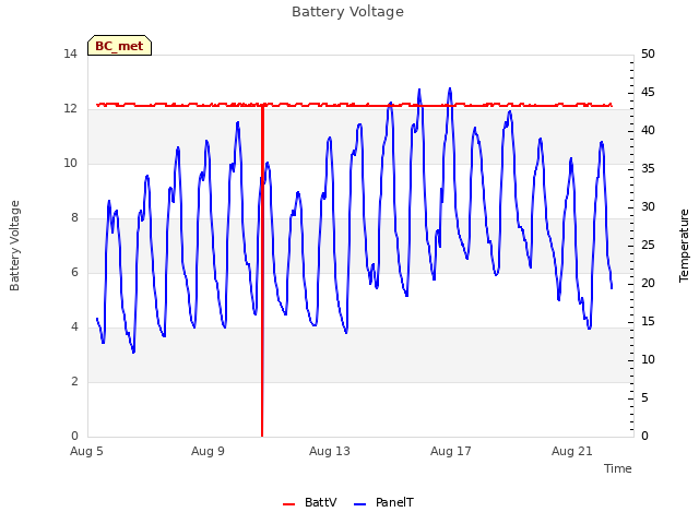 Explore the graph:Battery Voltage in a new window