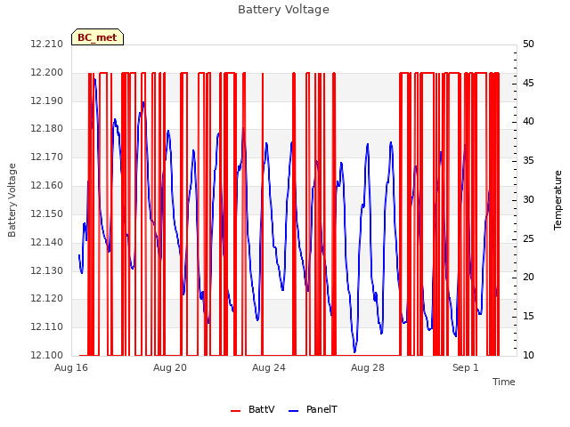 Explore the graph:Battery Voltage in a new window