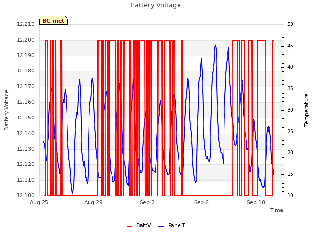 Explore the graph:Battery Voltage in a new window