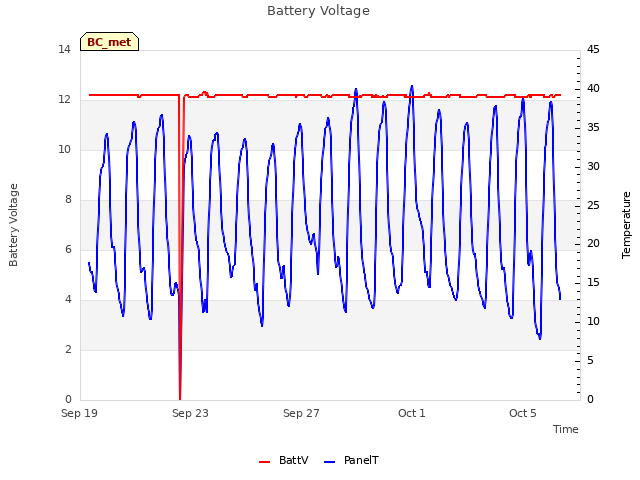 Explore the graph:Battery Voltage in a new window