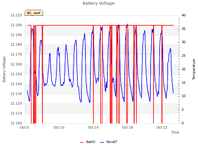 Explore the graph:Battery Voltage in a new window