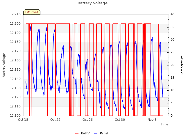 Explore the graph:Battery Voltage in a new window