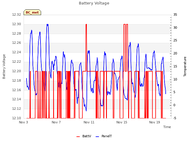 Explore the graph:Battery Voltage in a new window