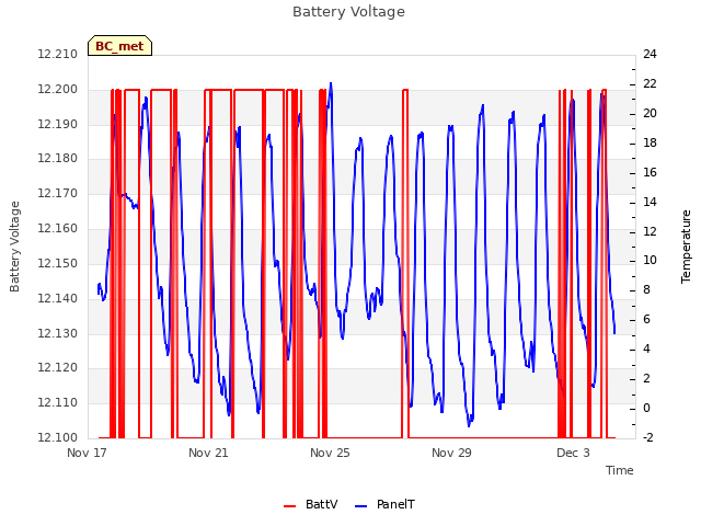 Explore the graph:Battery Voltage in a new window