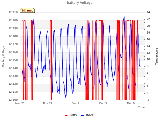 Explore the graph:Battery Voltage in a new window