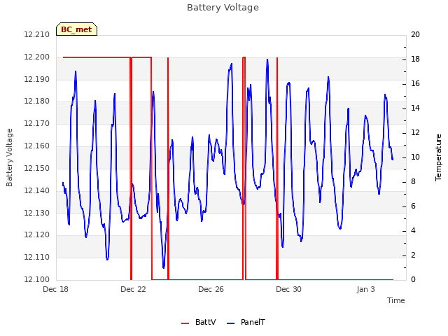 Explore the graph:Battery Voltage in a new window