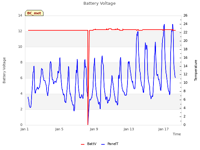 Explore the graph:Battery Voltage in a new window