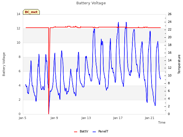 Explore the graph:Battery Voltage in a new window