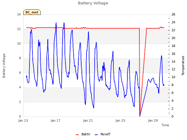 Explore the graph:Battery Voltage in a new window