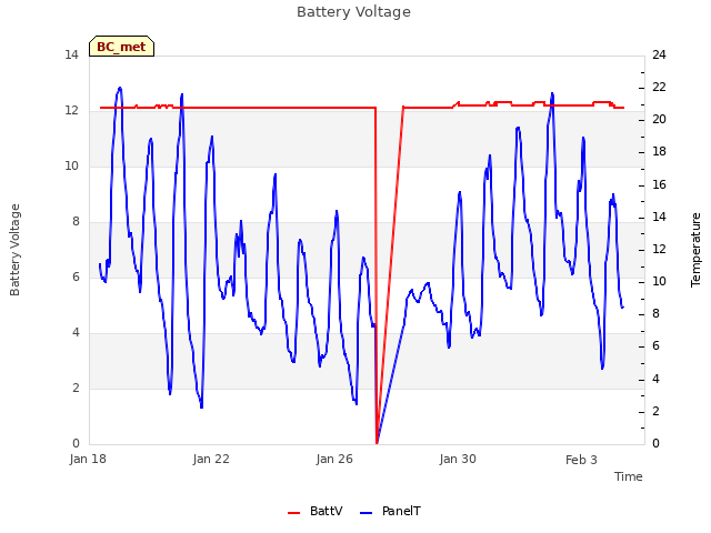 Explore the graph:Battery Voltage in a new window