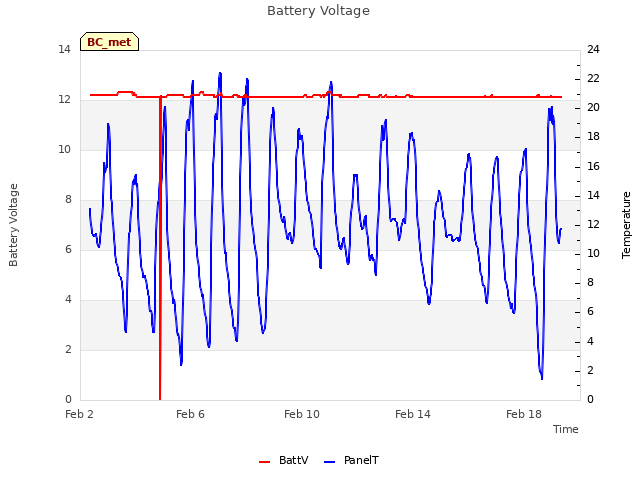 Explore the graph:Battery Voltage in a new window