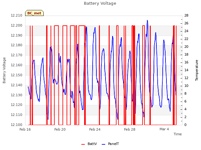 Explore the graph:Battery Voltage in a new window