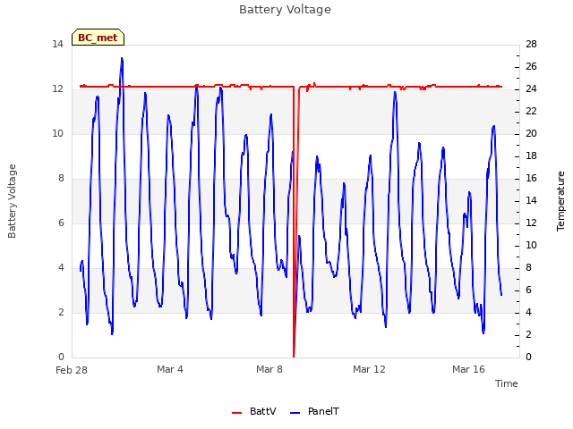 Explore the graph:Battery Voltage in a new window