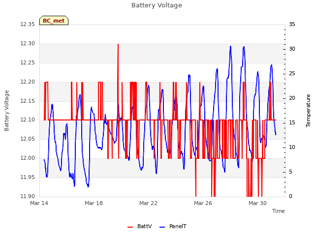 Explore the graph:Battery Voltage in a new window