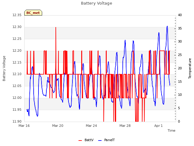 Explore the graph:Battery Voltage in a new window