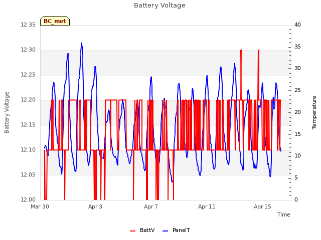 Explore the graph:Battery Voltage in a new window