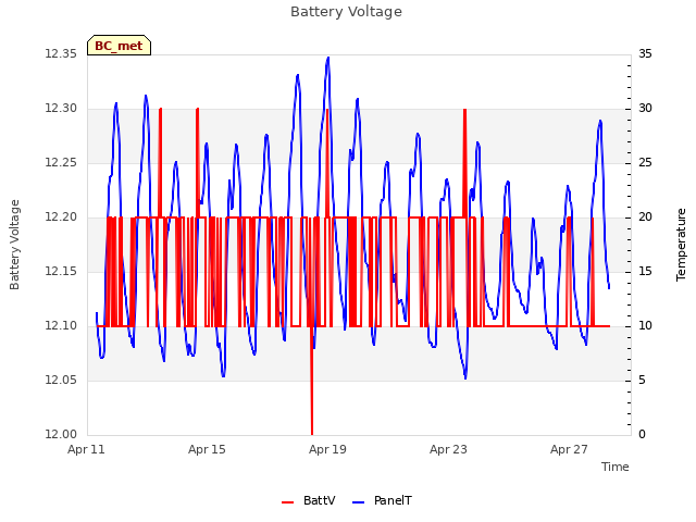 Explore the graph:Battery Voltage in a new window