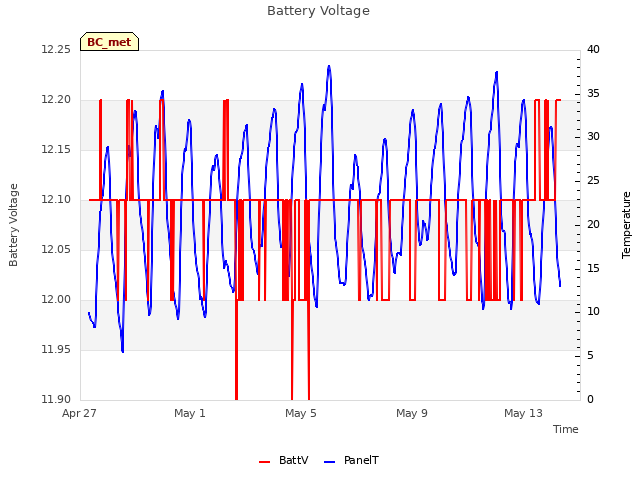 Explore the graph:Battery Voltage in a new window