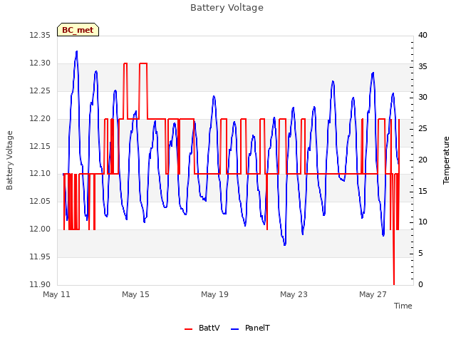 Explore the graph:Battery Voltage in a new window