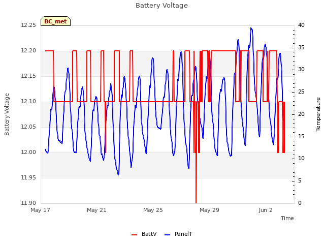 Explore the graph:Battery Voltage in a new window