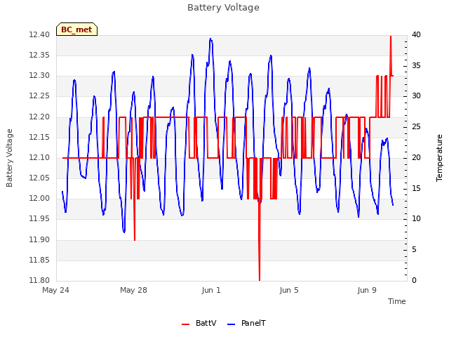 Explore the graph:Battery Voltage in a new window