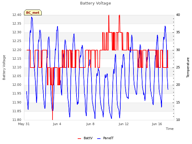 Explore the graph:Battery Voltage in a new window