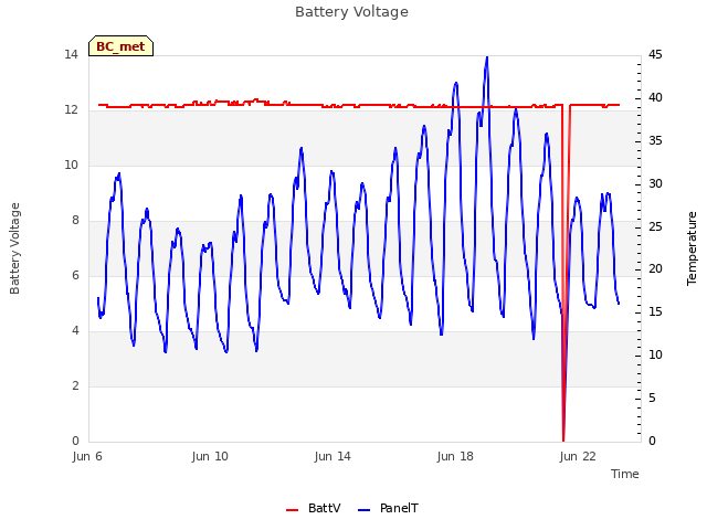 Explore the graph:Battery Voltage in a new window