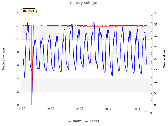 Explore the graph:Battery Voltage in a new window