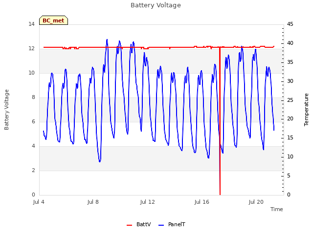 Explore the graph:Battery Voltage in a new window