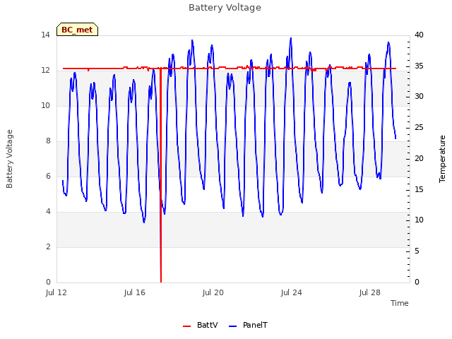 Explore the graph:Battery Voltage in a new window