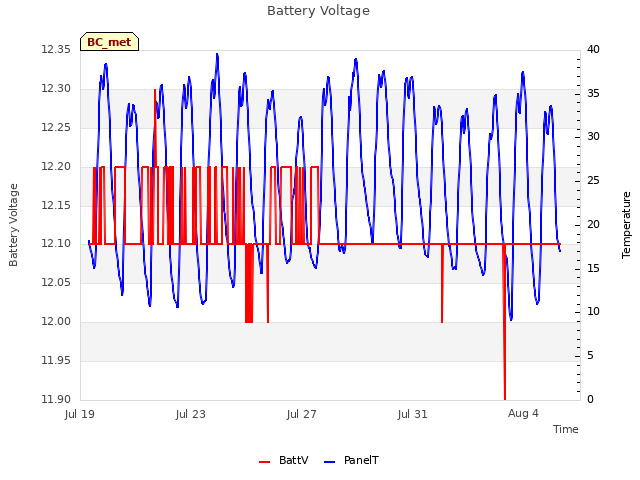 Explore the graph:Battery Voltage in a new window