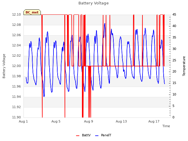 Explore the graph:Battery Voltage in a new window