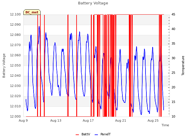 Explore the graph:Battery Voltage in a new window