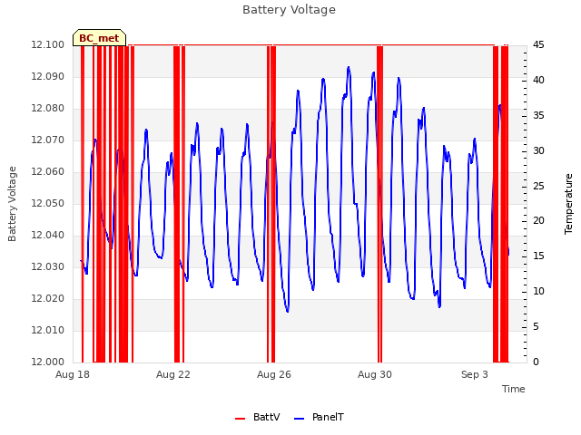 Explore the graph:Battery Voltage in a new window