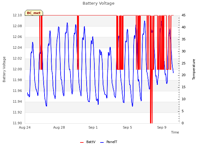 Explore the graph:Battery Voltage in a new window
