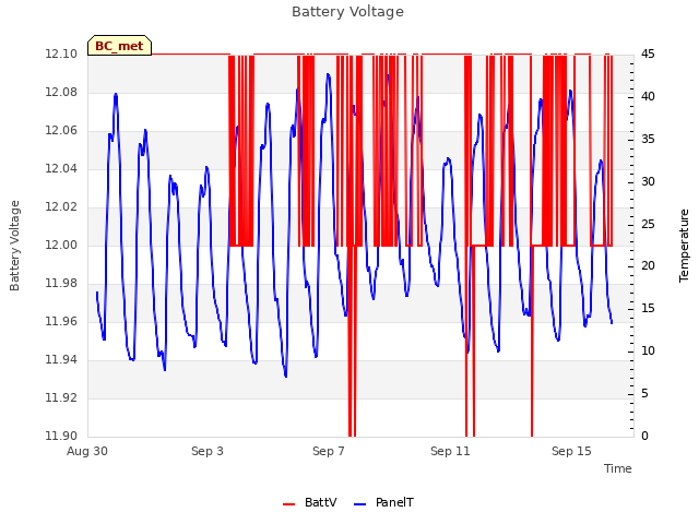 Explore the graph:Battery Voltage in a new window