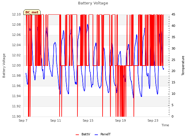 Explore the graph:Battery Voltage in a new window