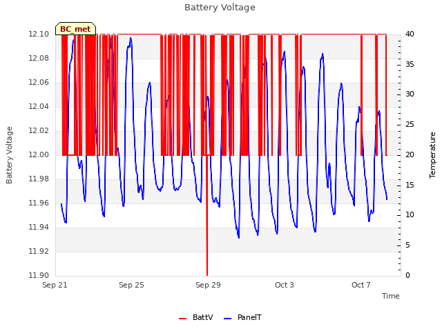 Explore the graph:Battery Voltage in a new window