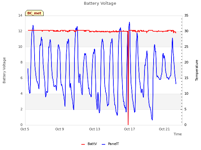 Explore the graph:Battery Voltage in a new window