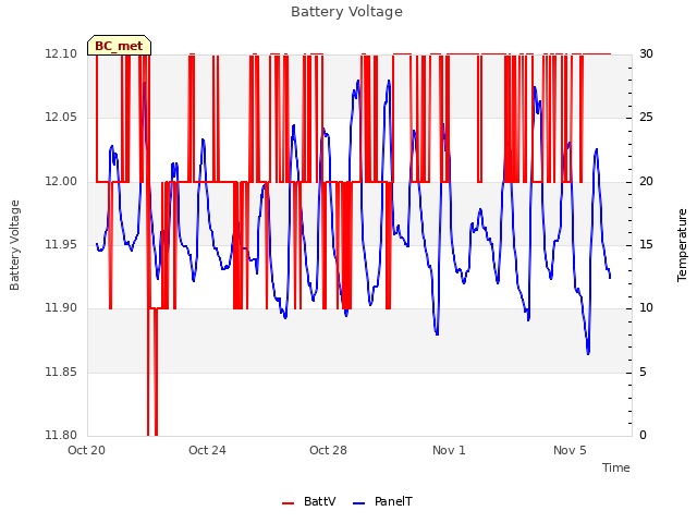 Explore the graph:Battery Voltage in a new window