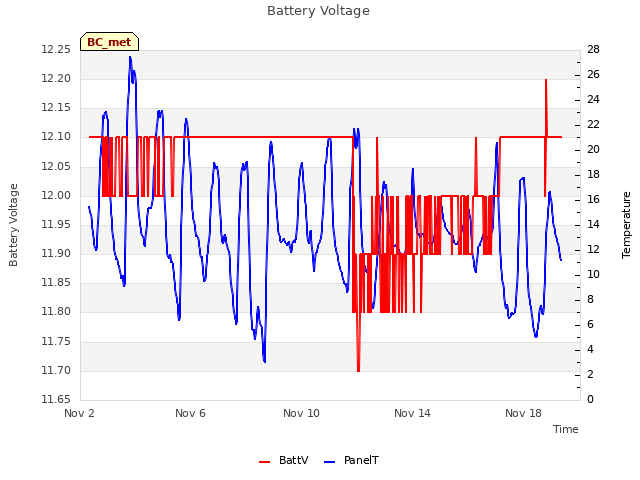 Explore the graph:Battery Voltage in a new window