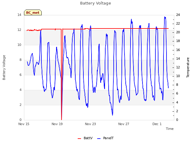 Explore the graph:Battery Voltage in a new window