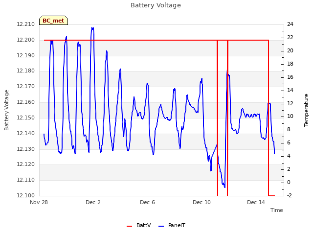 Explore the graph:Battery Voltage in a new window