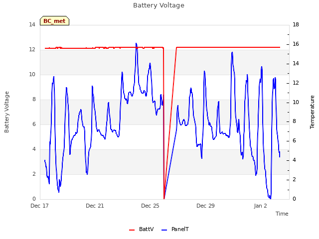 Explore the graph:Battery Voltage in a new window